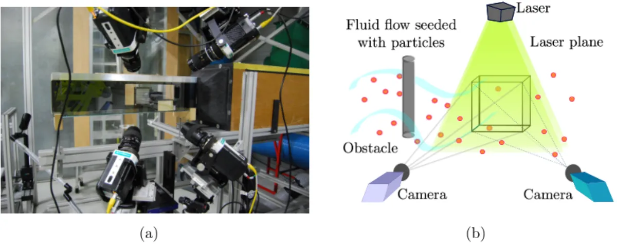 Figure 1: Left: an experimental 4-cameras c  LaVision TomoPIV setting located at the research center Irstea Rennes