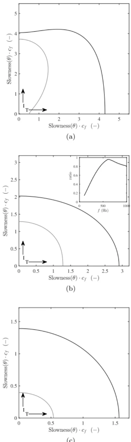 FIG. 2. Real and imaginary part of the slowness curves at a) 100 Hz, b) 600 Hz and c) 5000 Hz normalized by the saturating fluid slowness c −1 f 