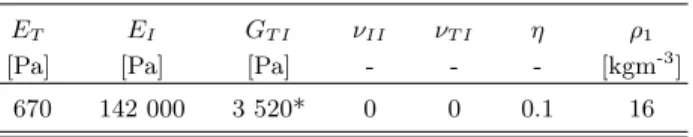 TABLE II. Mechanical properties. Symbol “∗” indicates that the corresponding value is extrapolated from Ref.16.