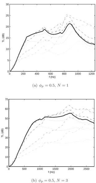 FIG. 7. Transmission Loss evolution for σ ∈ [0.1σ 0 ∗ , . . . , σ ∗0 , . . . , 10σ 0 ∗ ] computed with a reference method 7 for a plane wave excitation