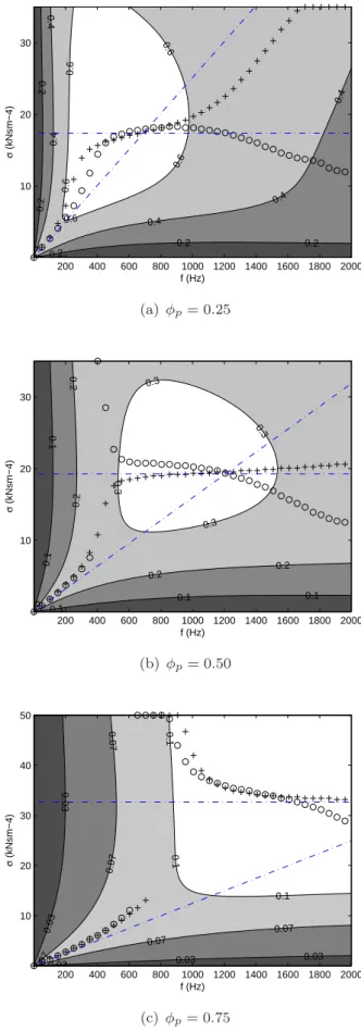 FIG. 5. Influence of σ on the attenuation rate: isovalues of Im k dp /k 0 ( ) for φ p = 0.25, 0.5 and 0.75