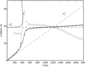 FIG. 6. Root locus of ∂ σ ( Im k dp (ω)) = 0 ( ) computed with finite difference. The makers stand for the maximum of the attenuation rate given by the DP model (max Im k dp /k 0 : +) and a reference solution mode computation 7 (max Im β/k 0 : ◦)