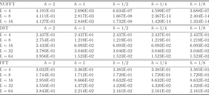 Table 1: Errors for the evaluation of the 3D Coulomb interaction by different methods for different h and L.