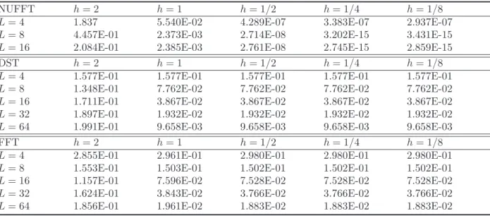 Table 4: Errors for the evaluation of the 2D Coulomb interaction by different methods with L = 12, h = 1/8 for different γ.