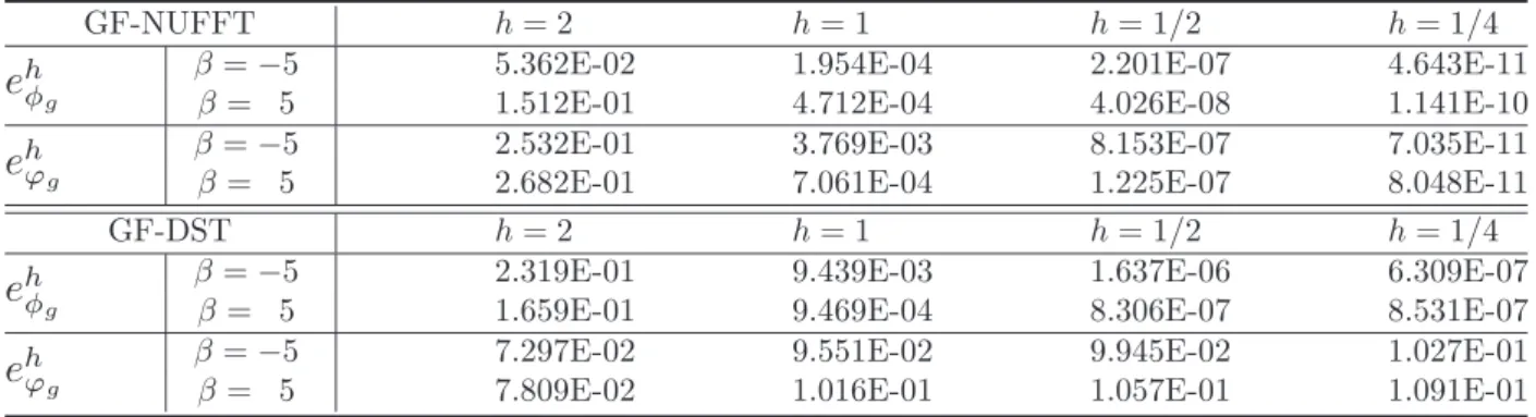 Table 7: Errors of the ground state for the NLSE with the 3D Coulomb interaction for different methods and mesh size h.
