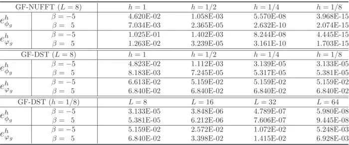 Table 9: Errors of the ground state for the NLSE with 2D Coulomb interaction on [−L, L] 2 with mesh size h.