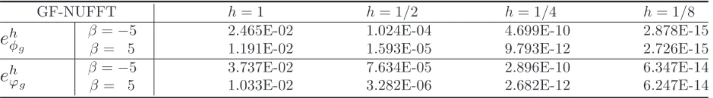 Table 11: Errors of the ground state for the NLSE with the 2D Poisson potential with mesh size h.