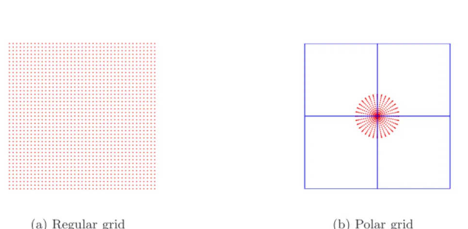 Figure 1: Two grids used in the Fourier domain in the improved algorithm in [29]: the regular grid on the left panel is used to compute I 1 in (2.3) via the regular FFT; while the polar grid (confined in a small region centered at the origin) on the right 