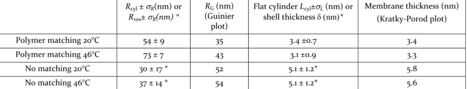 Table 1: Parameters obtained by either fitting the SANS curves from hybrid PDMS-g-(PEO) 2  / DPPC ( 50/50 mol