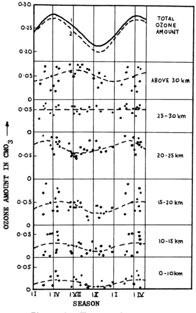 Figure  4.  The  annual  variation  of ozone as  a function  of  altitude.  Curve  1 is the  total  amount of  ozone  from balloon data and  curve  2 represents  the  same  from Dobson's  measurements  in Arosa  (Paetzold,