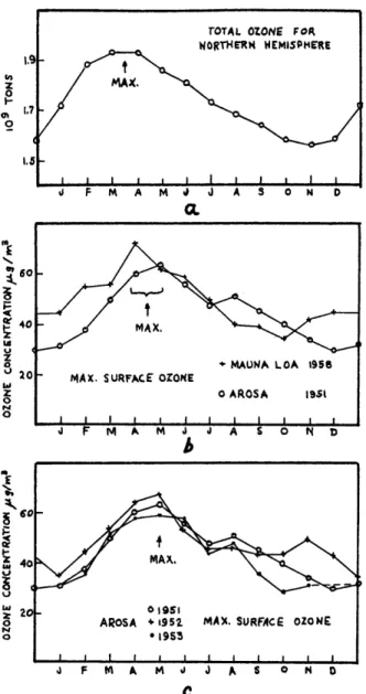 Figure  6.  Yearly  variations  of  ozone.