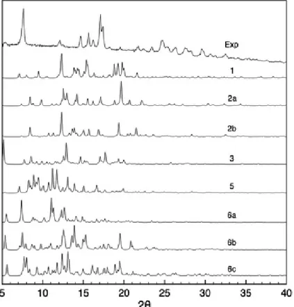 Fig. 6 Comparison between the experimental PXRD pattern and the simulated spectra for structures 1–6 after all-atom DFT optimization.