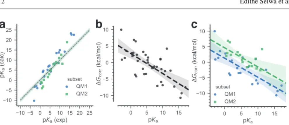 Fig. 4 Training data set. The pK a of the training data set compounds are used to derive a simple linear model that relates the free energy correction ∆ G ∗ corr to the experimental pK a 