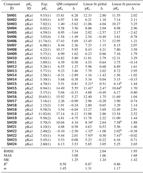 Table 2 Experimental and computed pK a values for the compounds from the SAMPL6 data set (Fig