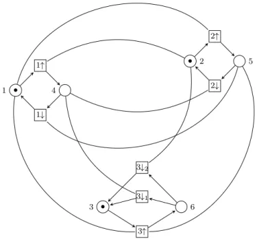 Fig. 5 RPN encoding of the BN of Fig. 2 hf 1 (x) = ¬x 2 , f 2 (x) = ¬x 1 , f 3 (x) = ¬x 1 ∧ x 2 i and configuration 000