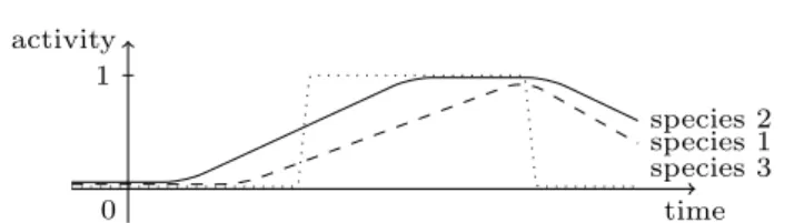 Fig. 9 A possible evolution of the activity of species modelled by the BN of Fig. 2 (species 1 in dashed line, species 2 plain, species 3 dotted).