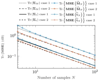 Fig. 1: Second order moment simulations