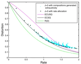 Fig. 4. Rate–distortion performance of fixed-rate CPCs designed with compositions guided by the WSC rate allocation and Algorithm 1, in comparison with codes designed with exhaustive search over a heuristic subset of compositions guided by Conjecture 2