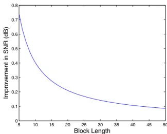 Fig. 2. Improvement in signal-to-quantization noise ratio of WSC with gain- gain-dependent shape quantizer specified in (29), as compared to the asymptotic rate–distortion performance given in [7, Thm