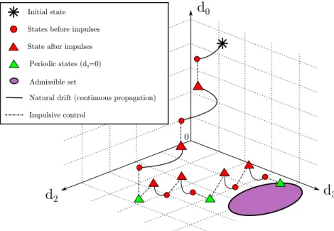 Figure 3: Generation of an admissible periodic trajectory.