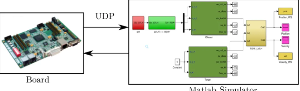 Figure 5: Hardware-in-the-loop environment: network connection scheme between board and simulator.