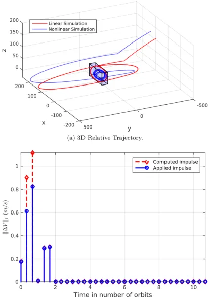 Figure 6: Results for trajectory X 03 (SDP approach).