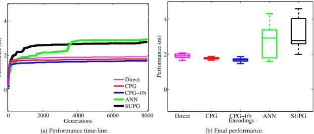 Figure 6: Performance in forward displacement for the Direct, CPG, CPG-f/b, ANN and SUPG encoding schemes: (a) Me- Me-dian performance for 8, 000 generations of selection; and (b) Performance of encodings at generation 8, 000