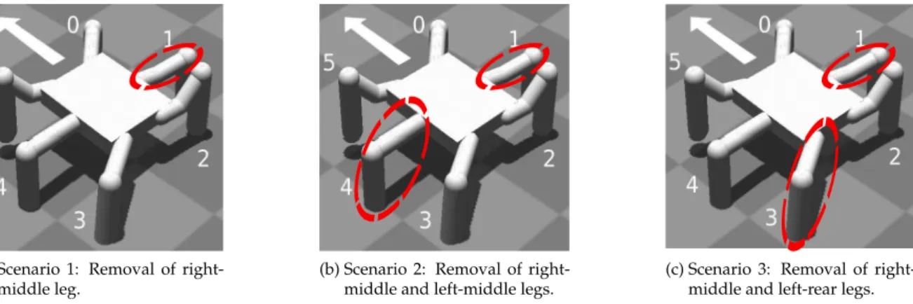 Figure 10: The three damage scenarios imposed on the hexapod robot (undamaged robot in Fig