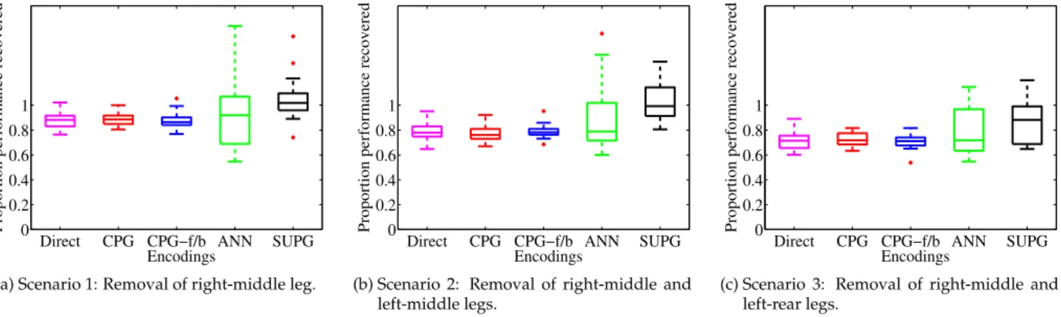 Figure 11: Proportion of the original performance in forward displacement restored 10, 000 generations after the three dam- dam-age scenarios, across 20 replicates, for the Direct, CPG, CPG-f/b, ANN and SUPG encoding schemes.