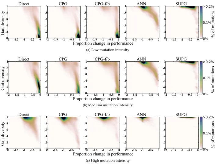 Figure S2: Gait diversity and the proportion decrease in performance, following 20, 000 independent mutations of different intensities, for the Direct, CPG, CPG-f/b, ANN and SUPG encoding schemes after 8, 000 generations of selection, pooled from all 20 re