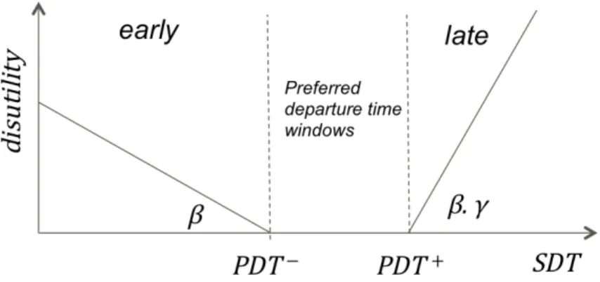 Figure 6: Disutility of schedule delay