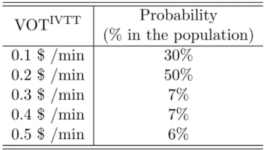 Table 2: Value of in-vehicle time