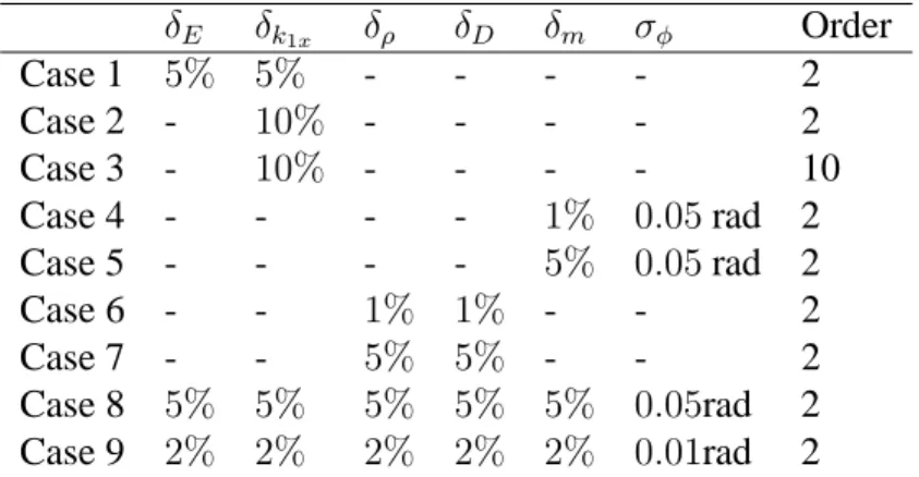 Table 6: Sets of parameters