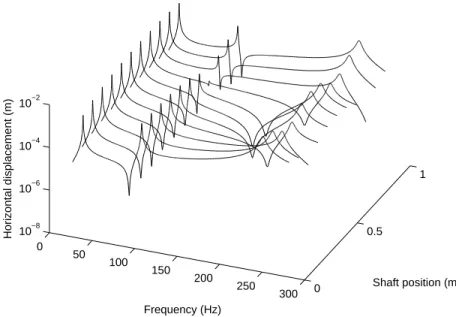 Figure 3: Frequency Response Functions for the determinism case