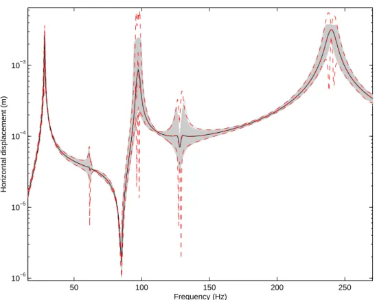 Figure 6: Frequency Response Functions (Case 1); Mean of the FRF with Polynomial Chaos method (red dotted-dashed line); Lower and upper envelopes (red dashed line); Mean of the FRF with the Monte Carlo Simulation (black solid line); Monte Carlo samples (gr