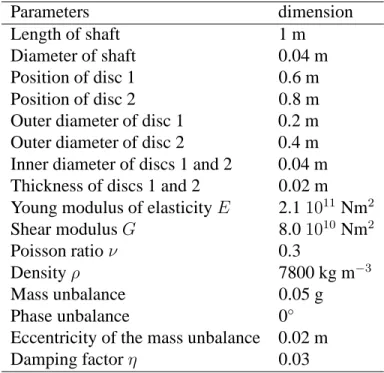 Table 1: Model parameters