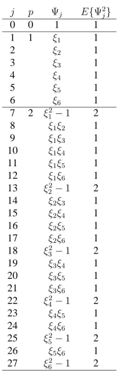 Table 2: Six-Dimensionnal Polynomial Chaoses and their variance