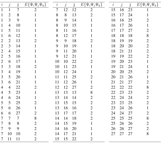 Table 3: Coefficient E{Ψ i Ψ j Ψ k }, E{Ψ i Ψ j Ψ k } = E{Ψ j Ψ i Ψ k } = E{Ψ i Ψ k Ψ j }, Six-Dimensional Polynomial Chaoses, Chaos order 2
