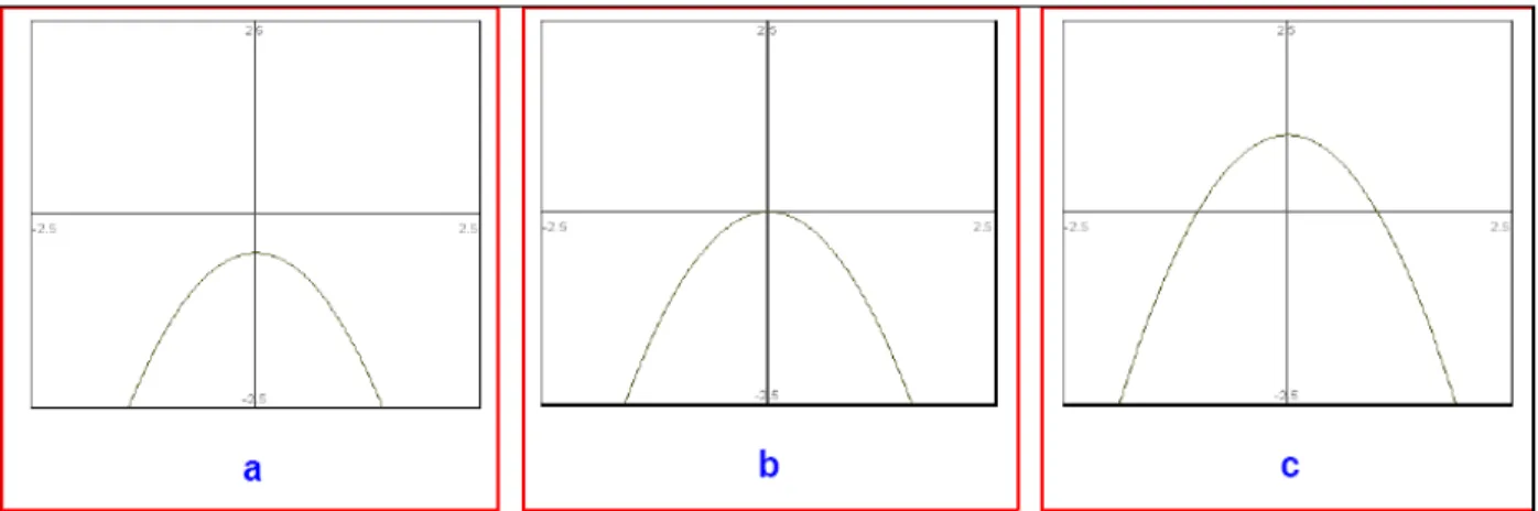 Fig. 1-4 –Variation des racines de f (x; ) dans a &lt; 0 dans b = 0 et dans c &gt; 0