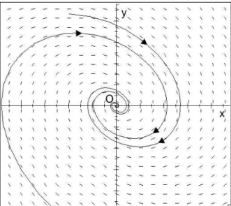 Fig. 2-2 –Le ‡ot associé à un oscillateur harmonique amorti