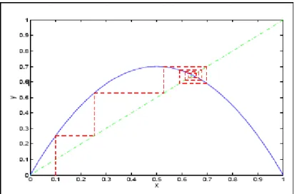 Fig. 2-4 –Orbite des itérations de la fonction f; avec = 0:7 et x 0 = 0:1