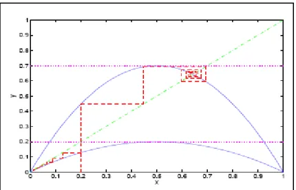 Fig. 2-5 –Orbite des itérations de la fonction f ; avec = 0:7 et x 0 = 0:2