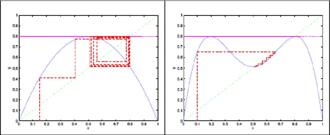 Fig. 2-6 –Orbite des itérations de la fonction f pour = 0:8 (à gauche); orbite des itérations de la fonction g pour = 0:8 (à droite)