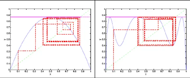 Fig. 2-7 –Orbite des itérations de la fonction f pour = 0:87 (à gauche) ; orbite des itérations de la fonction h pour = 0:87 (à droite)