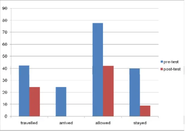 Graphic representing regular verbs 