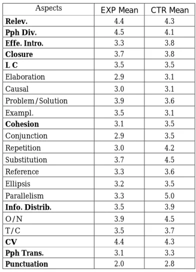 Table 2. The Pre-test Means of the Individual Aspects of Coherence 