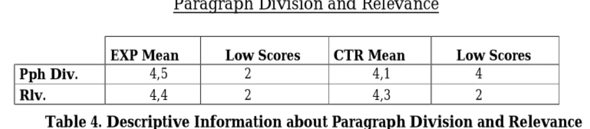Table 5. Descriptive Information about Effective Introduction  