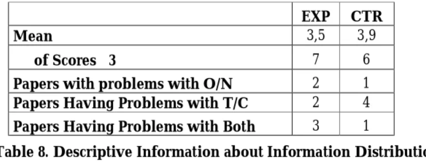 Table 8. Descriptive Information about Information Distribution