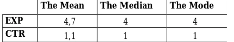 Table 15. Measures of Central Tendency of the Improvement Scores 