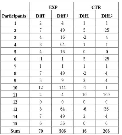 Table 16. The Improvement Scores, Their Squares, and Their Sums 